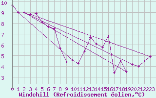 Courbe du refroidissement olien pour Bellefontaine (88)