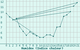 Courbe de l'humidex pour Andrew