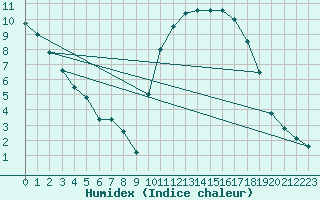 Courbe de l'humidex pour Cazaux (33)