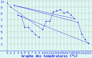 Courbe de tempratures pour Plauzat (63)