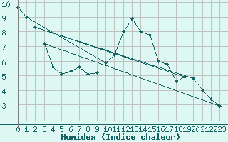 Courbe de l'humidex pour Ruffiac (47)