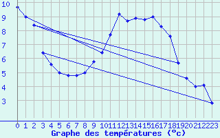 Courbe de tempratures pour Andau