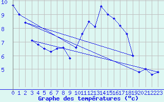 Courbe de tempratures pour Alfeld