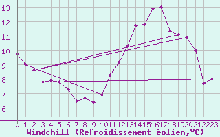 Courbe du refroidissement olien pour Metz (57)