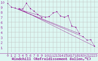 Courbe du refroidissement olien pour Toulon (83)