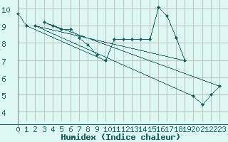 Courbe de l'humidex pour Sarzeau (56)