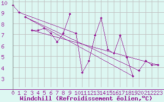 Courbe du refroidissement olien pour Saint-Crpin (05)