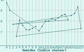 Courbe de l'humidex pour Boulogne (62)