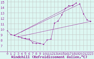 Courbe du refroidissement olien pour Lasne (Be)