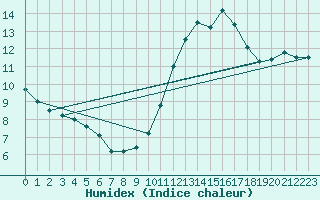 Courbe de l'humidex pour Ploumanac'h (22)