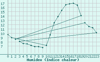 Courbe de l'humidex pour Liefrange (Lu)