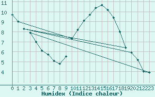 Courbe de l'humidex pour Tours (37)