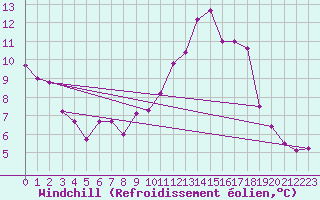 Courbe du refroidissement olien pour Fix-Saint-Geneys (43)