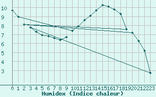 Courbe de l'humidex pour Sgur-le-Chteau (19)