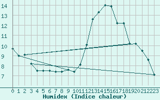 Courbe de l'humidex pour Aoste (It)