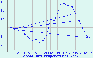 Courbe de tempratures pour Vliermaal-Kortessem (Be)