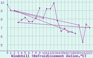 Courbe du refroidissement olien pour Santander (Esp)