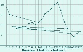 Courbe de l'humidex pour Sgur-le-Chteau (19)