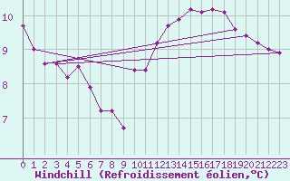 Courbe du refroidissement olien pour Sainte-Genevive-des-Bois (91)