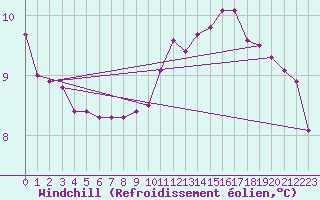 Courbe du refroidissement olien pour Forceville (80)