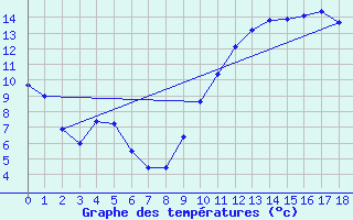 Courbe de tempratures pour Bellengreville (14)