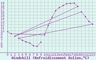 Courbe du refroidissement olien pour La Chapelle-Montreuil (86)