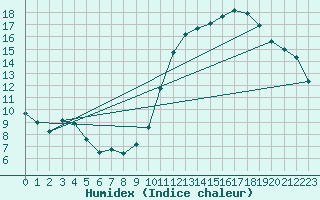 Courbe de l'humidex pour Lige Bierset (Be)