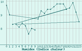 Courbe de l'humidex pour la bouée 62304