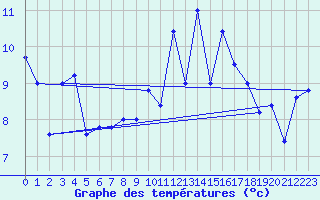 Courbe de tempratures pour Rochefort Saint-Agnant (17)