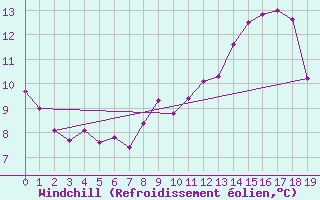 Courbe du refroidissement olien pour Spadeadam