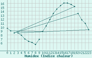 Courbe de l'humidex pour Buzenol (Be)