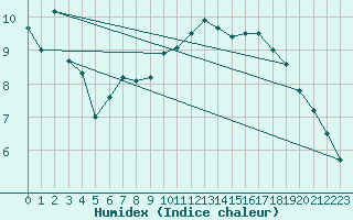 Courbe de l'humidex pour La Rochelle - Aerodrome (17)