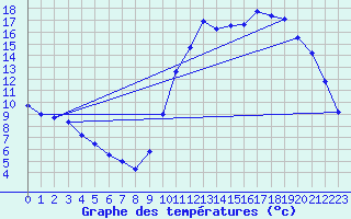 Courbe de tempratures pour Saclas (91)