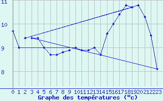 Courbe de tempratures pour Ballon de Servance (70)
