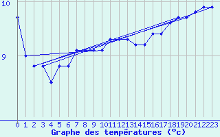 Courbe de tempratures pour Lindenberg