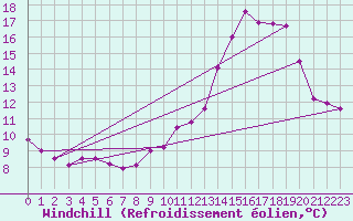 Courbe du refroidissement olien pour Rmering-ls-Puttelange (57)