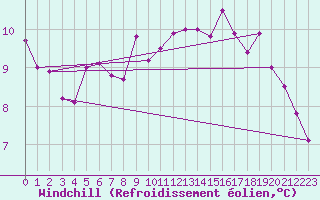 Courbe du refroidissement olien pour Davos (Sw)