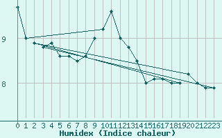 Courbe de l'humidex pour Rheinfelden