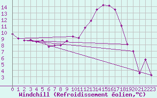 Courbe du refroidissement olien pour Rodez (12)
