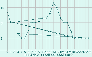 Courbe de l'humidex pour Balikesir