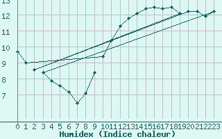 Courbe de l'humidex pour Le Talut - Belle-Ile (56)