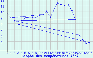 Courbe de tempratures pour Waldwisse (57)