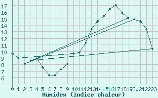 Courbe de l'humidex pour Tour-en-Sologne (41)