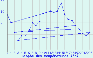 Courbe de tempratures pour Neuhutten-Spessart