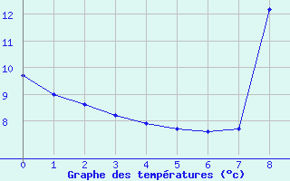 Courbe de tempratures pour Isle-et-Bardais (03)