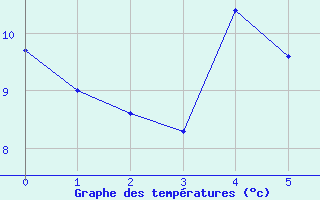 Courbe de tempratures pour Campo Bom