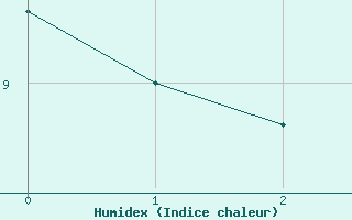 Courbe de l'humidex pour Ebrach