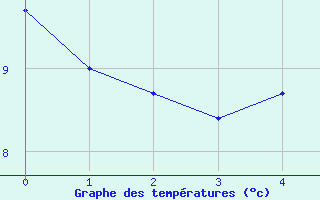 Courbe de tempratures pour Kotka Haapasaari