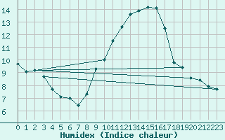 Courbe de l'humidex pour Gap (05)