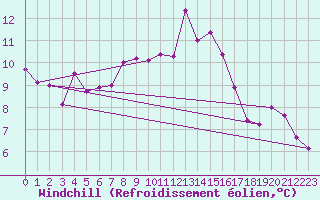Courbe du refroidissement olien pour Gees